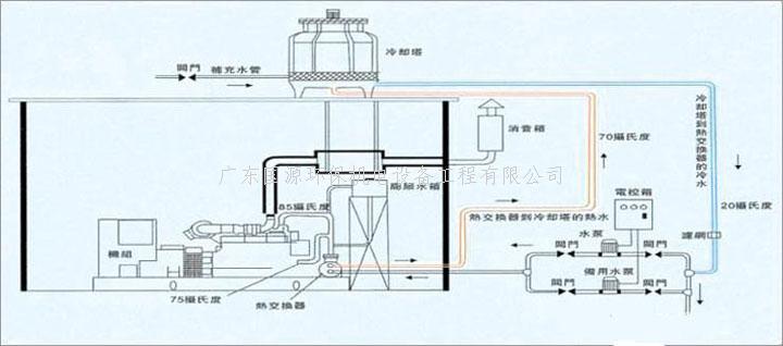 发电机水冷工程